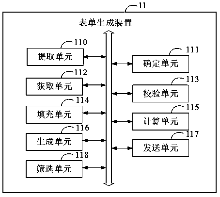 Form generation method and device, electronic equipment and medium