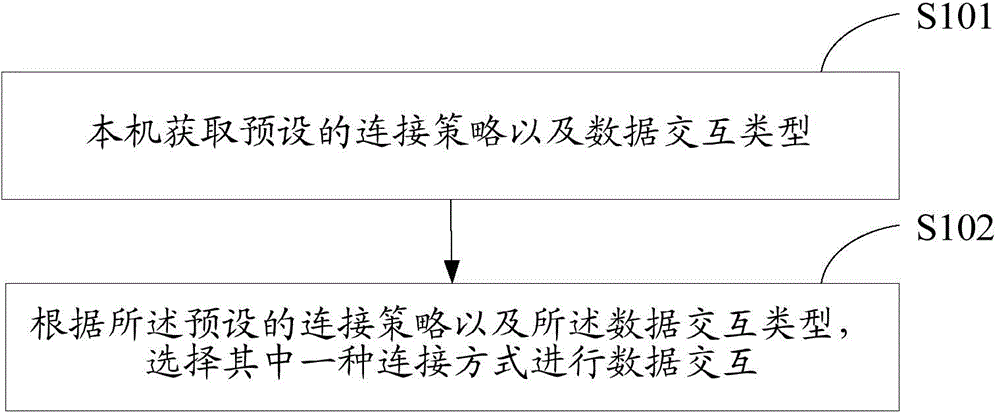 Connecting strategy selection method and terminal