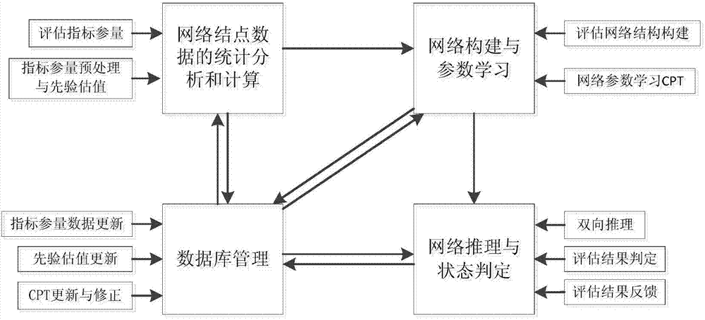 Overhead power transmission line running state assessment method based on bidirectional Bayesian network