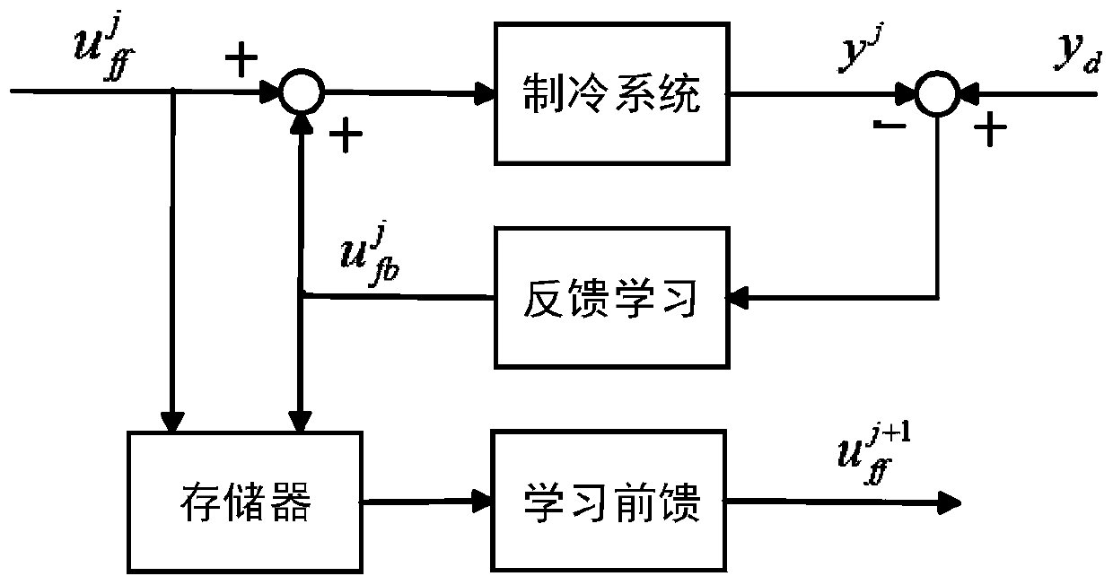 Learning feedforward controller and vapor compression refrigeration control system and method