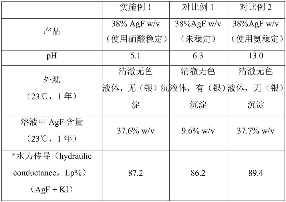 Silver fluoride solutions for dental compositions