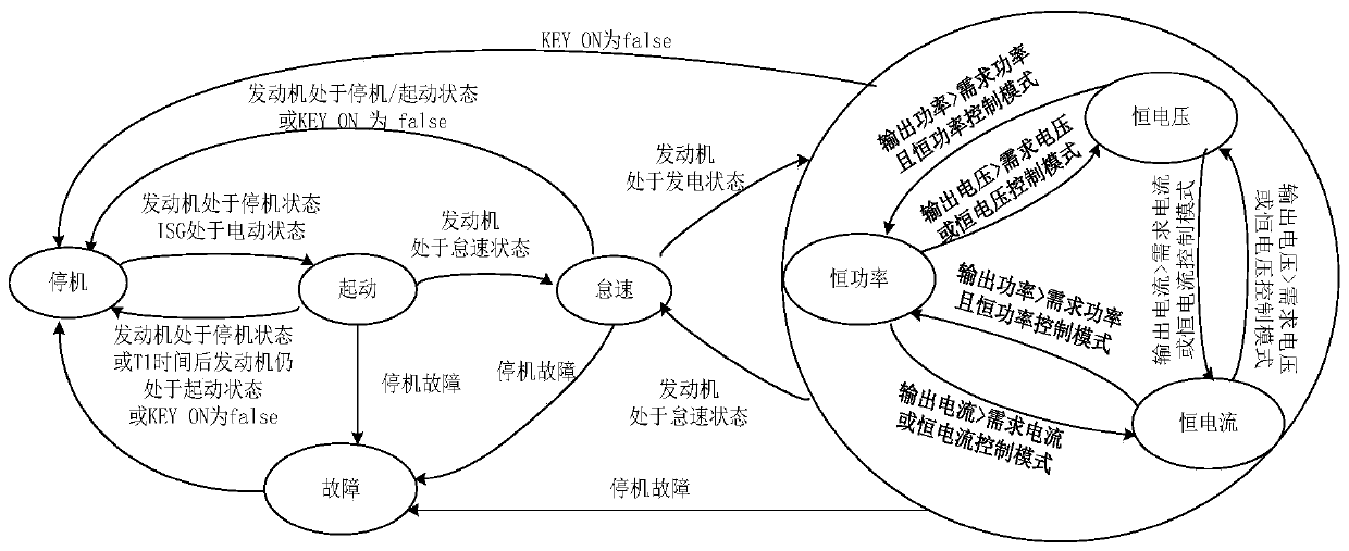 A full working condition control method for a permanent magnet synchronous range-extending system