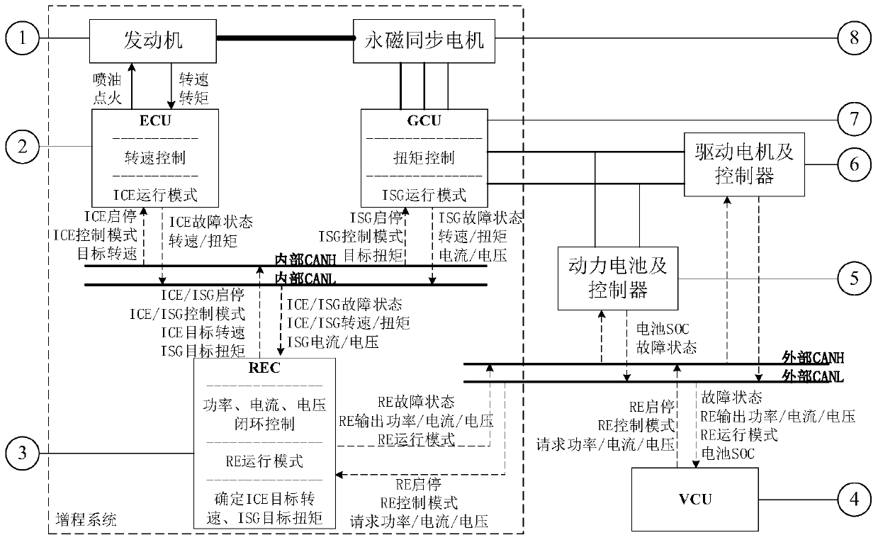 A full working condition control method for a permanent magnet synchronous range-extending system