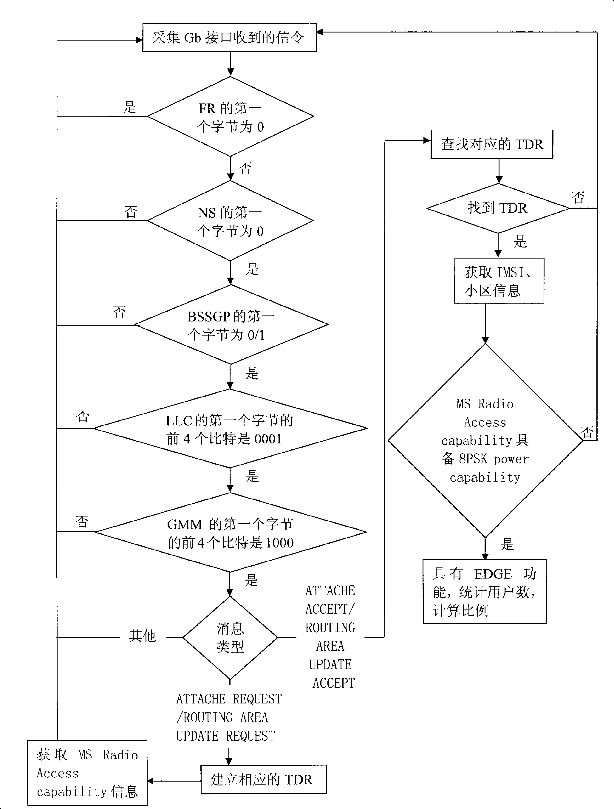 Method for detecting EDGE function of mobile phone user