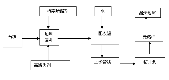 Mountain flour plugging method