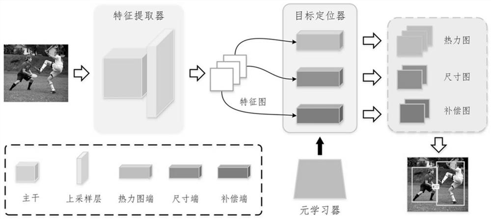 Incremental small sample target detection method based on meta-learning