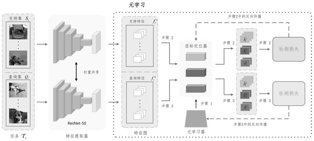 Incremental small sample target detection method based on meta-learning