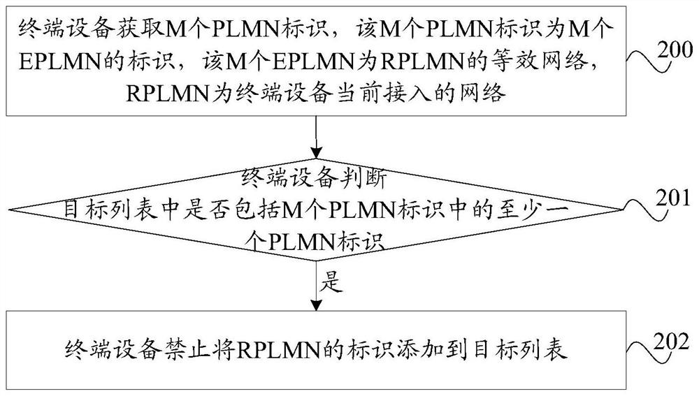 A network information processing method and terminal equipment