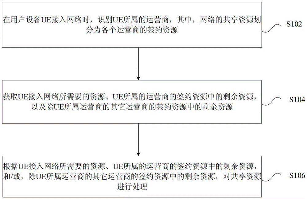 Shared resource processing method and device