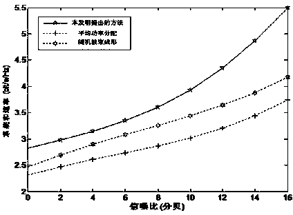 Pre-coding method based on channel information covariance and cooperative communication method