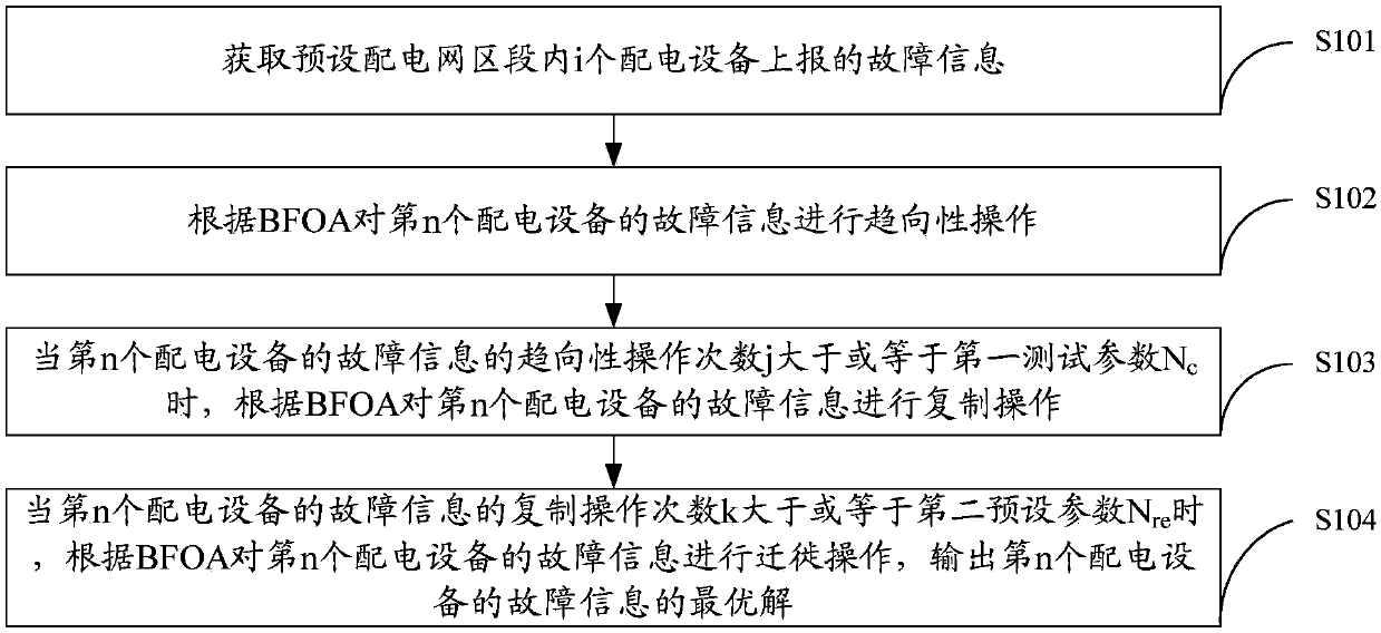 A bfoa-based fault location algorithm and device