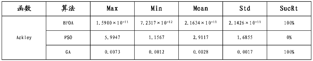 A bfoa-based fault location algorithm and device