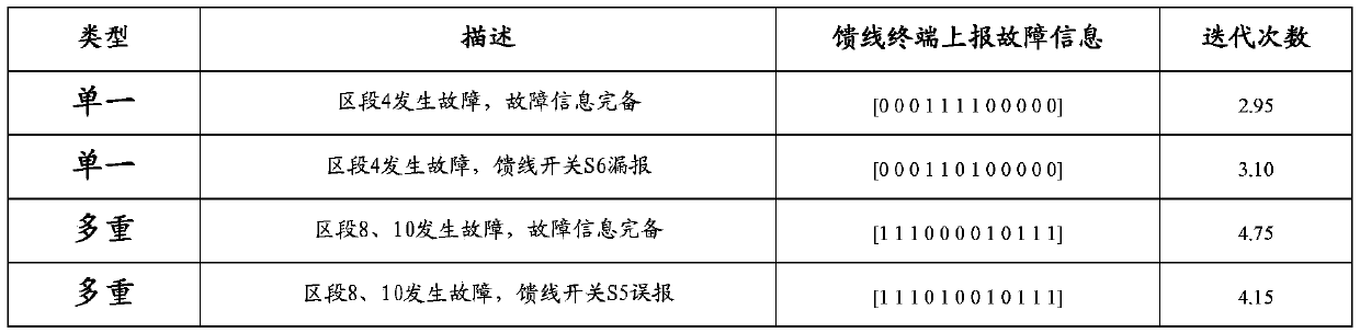 A bfoa-based fault location algorithm and device