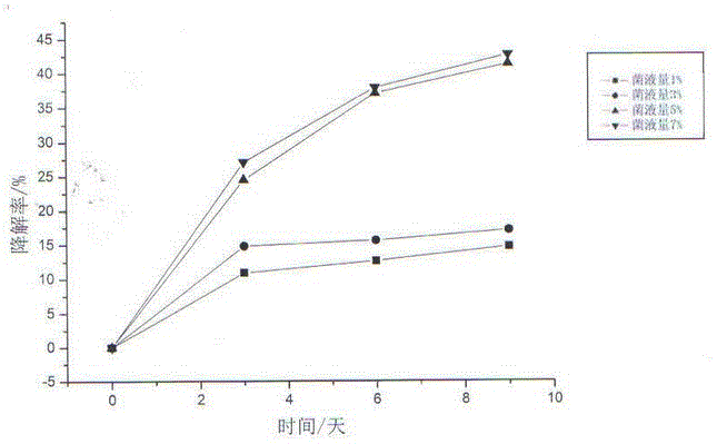 Microbial remediation method for petroleum-contaminated soil