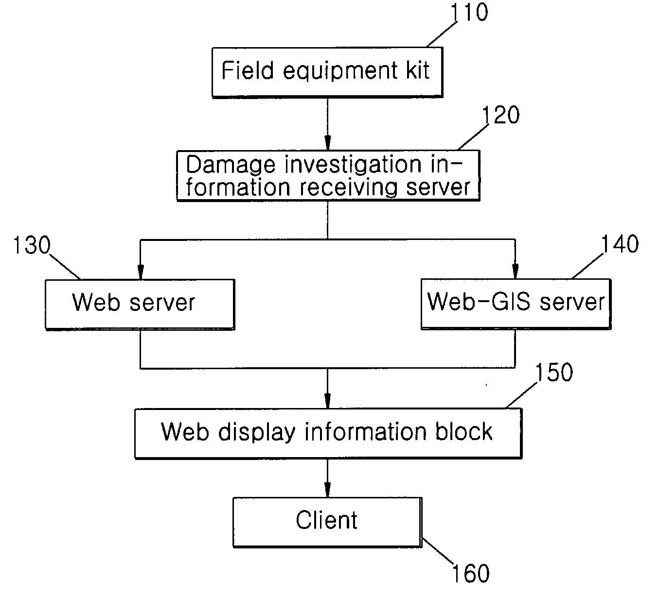 Real time automatic update system and method for disaster damage investigation using wireless communication and web-gis