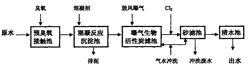 Feedwater treatment method by pre-ozonation and aerated biological activated carbon