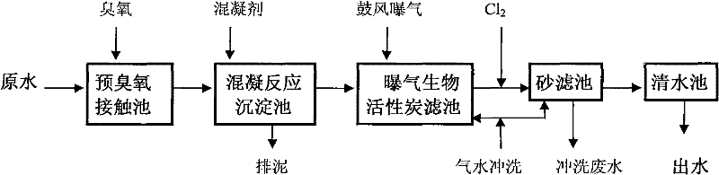 Feedwater treatment method by pre-ozonation and aerated biological activated carbon