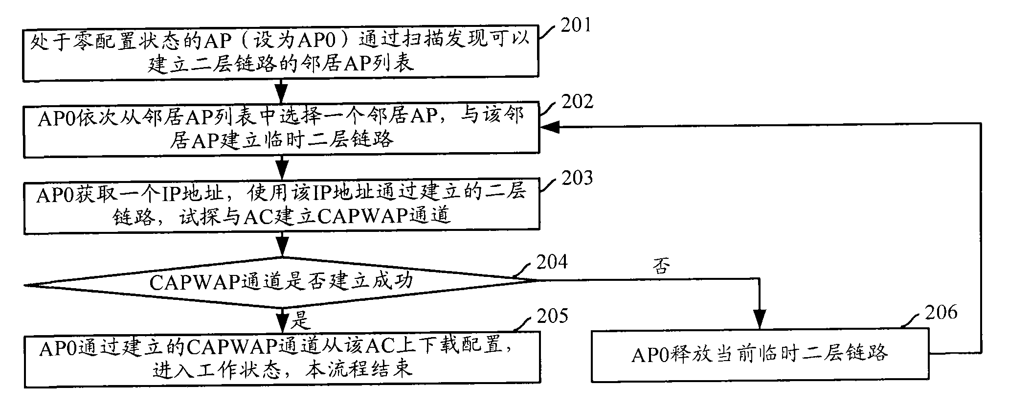 Configuration acquiring method, zero configuration access point and neighbor access point