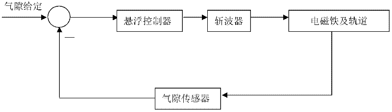 Interpole-coil-based air-gap-free sensor electromagnetic attraction suspension control method