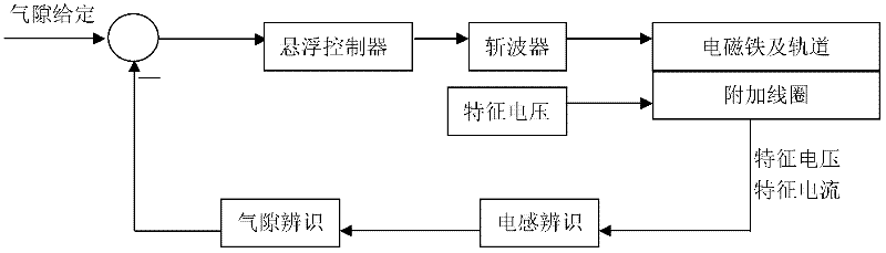 Interpole-coil-based air-gap-free sensor electromagnetic attraction suspension control method