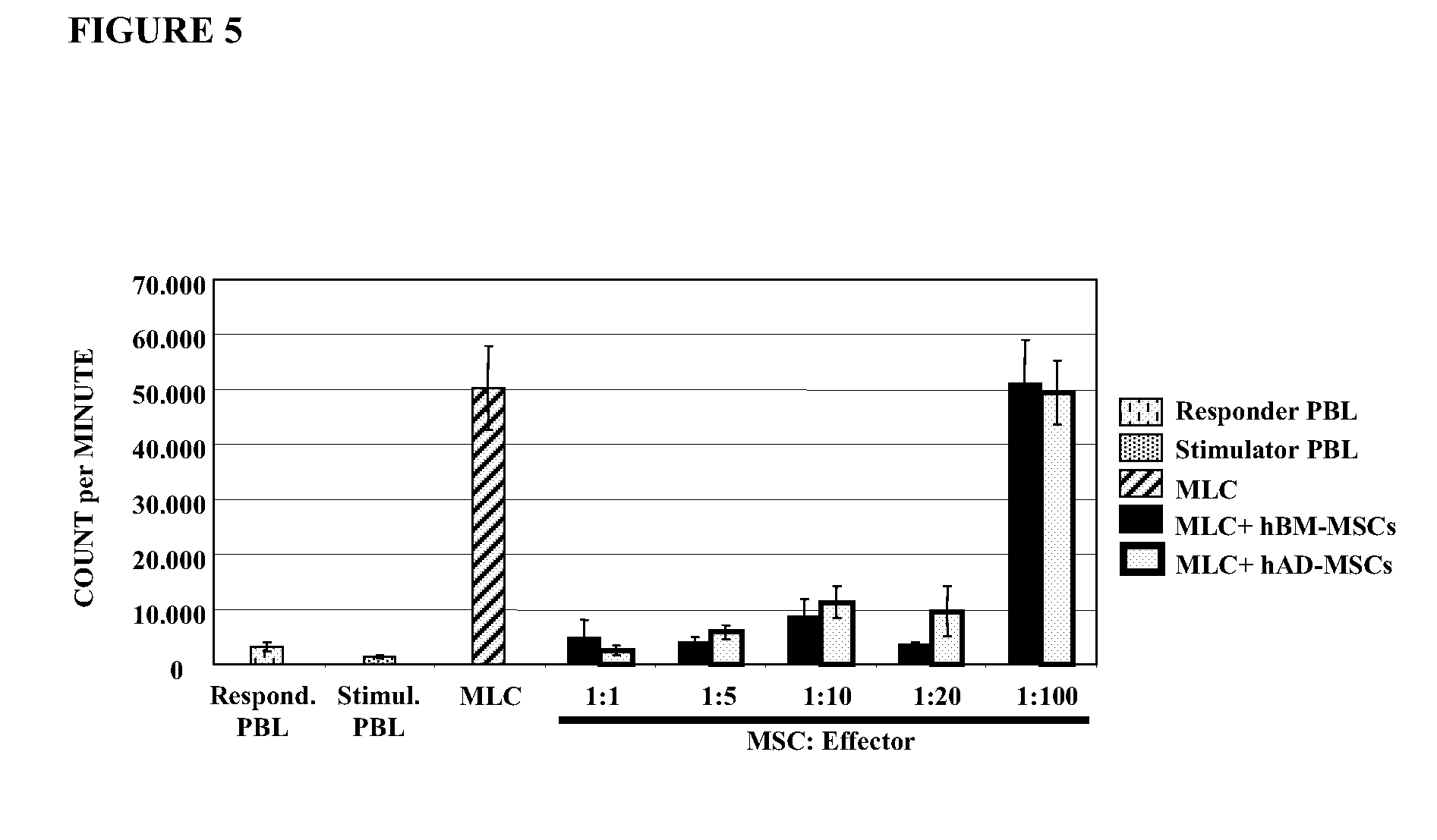 Method of treating graft versus host disease using adipose derived mesenchymal stem cells