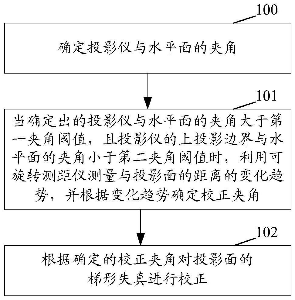 A method and device for realizing keystone distortion correction of projection surface and projector