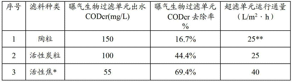 Slack coal pressure gasification wastewater treatment method and treatment system as well as application