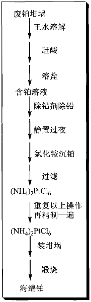 Method for recycling platinum from waste platinum crucibles