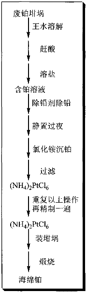 Method for recycling platinum from waste platinum crucibles