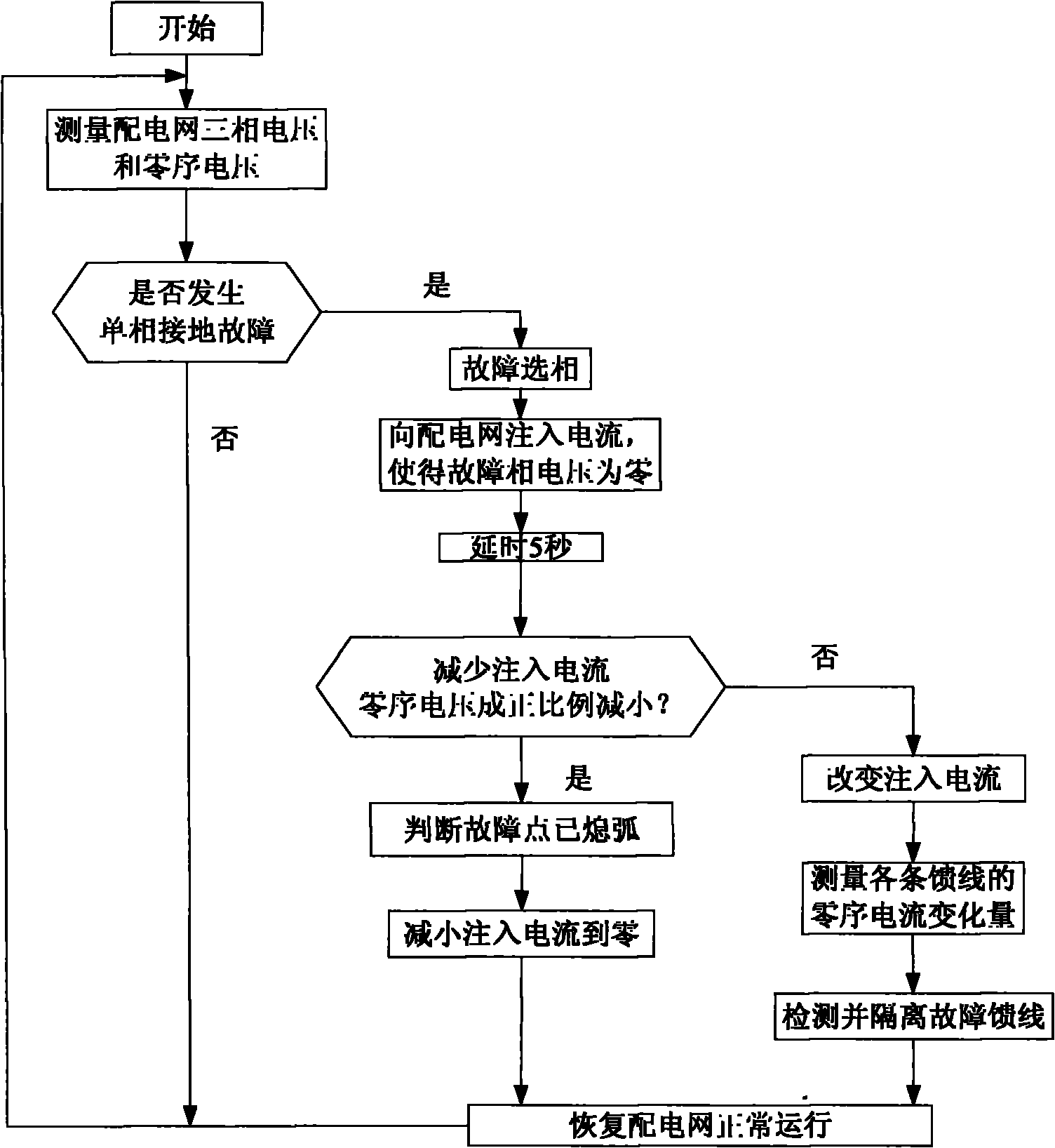 Distribution network ground fault arc extinction and protection method