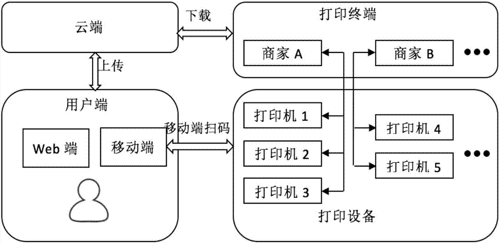 Mobile cloud printing method and system