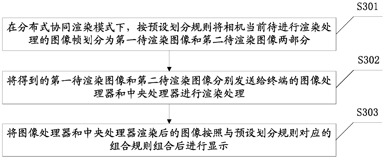 Distributed collaborative rendering method and terminal