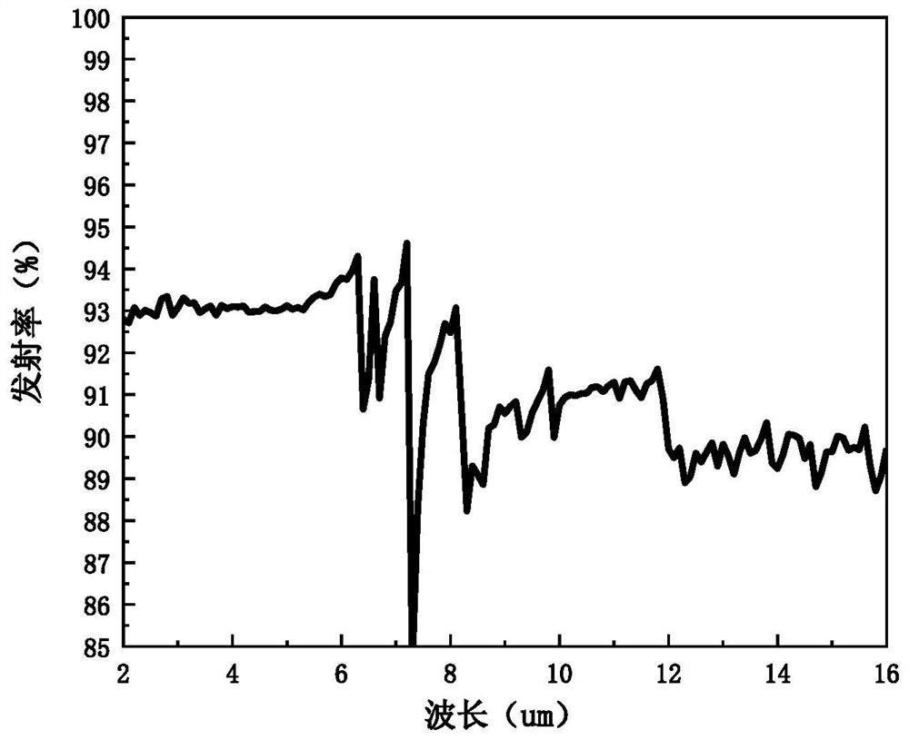 Preparation method of high-absorption high-emissivity ultra-black molecular adsorption coating