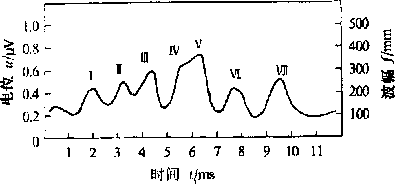 Brain evoked potential collection method