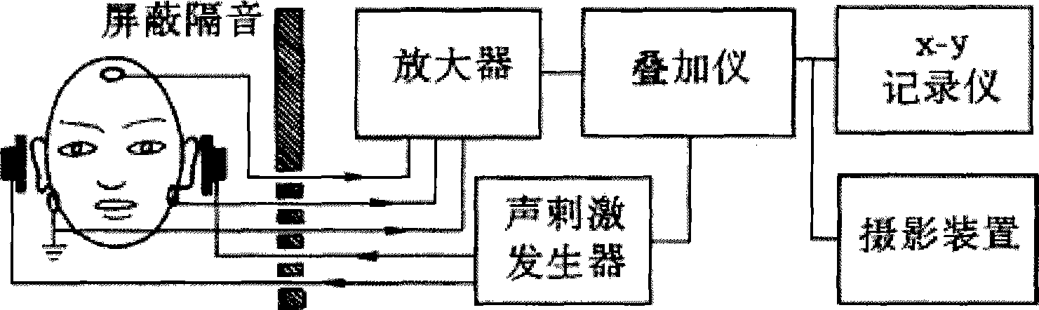 Brain evoked potential collection method