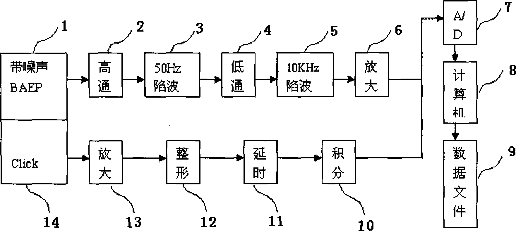 Brain evoked potential collection method