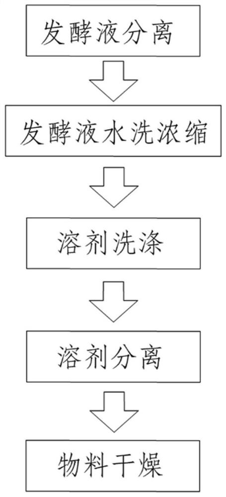 Curdlan and extraction process thereof