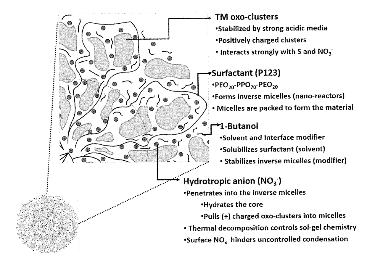 Mesoporous metal oxides and processes for preparation thereof