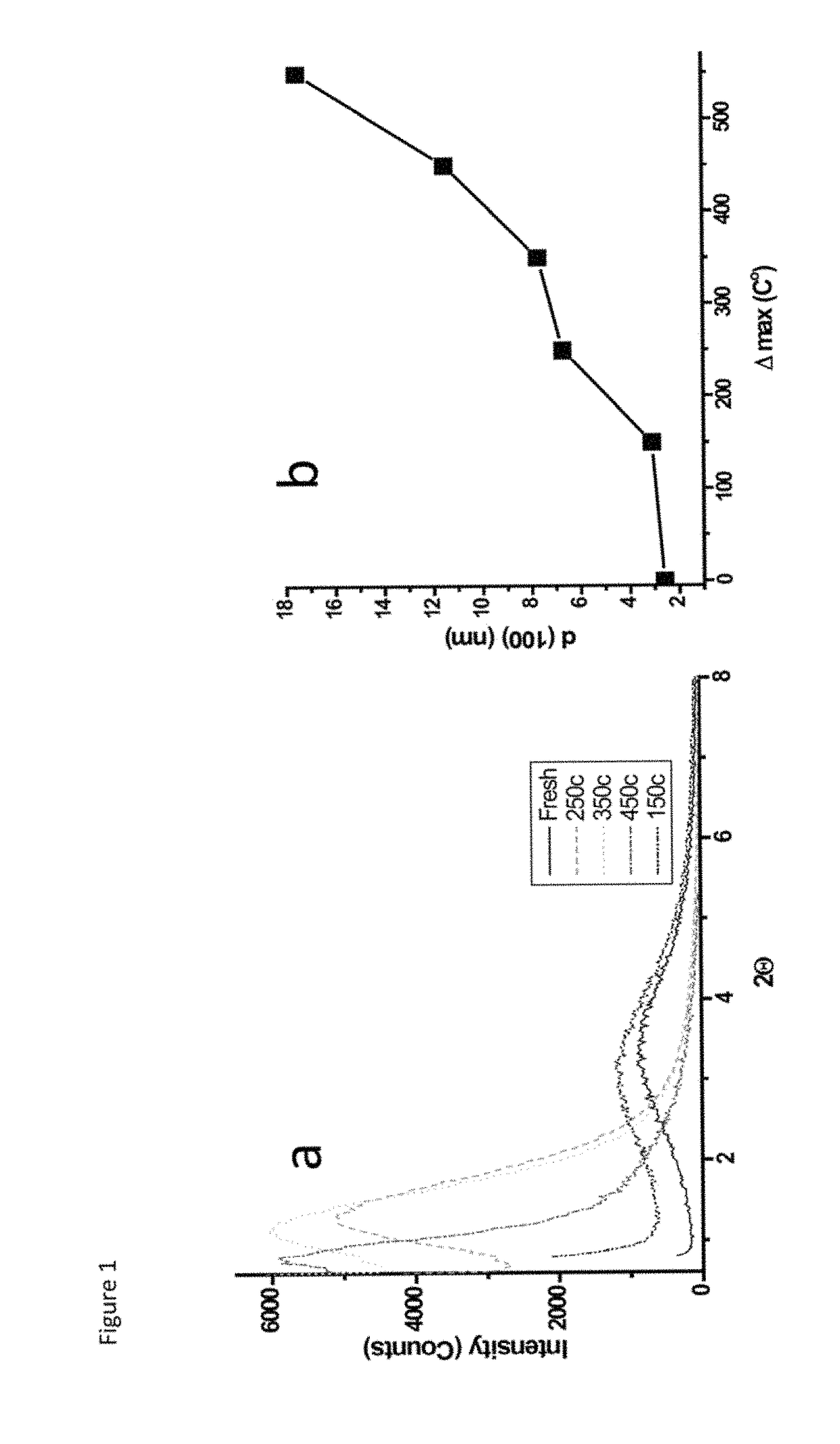 Mesoporous metal oxides and processes for preparation thereof