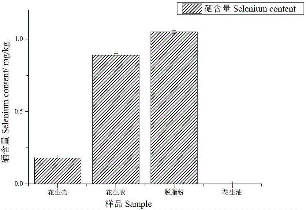 Method for determining content of organic selenium in selenium-rich peanut and product prepared from selenium-rich peanut