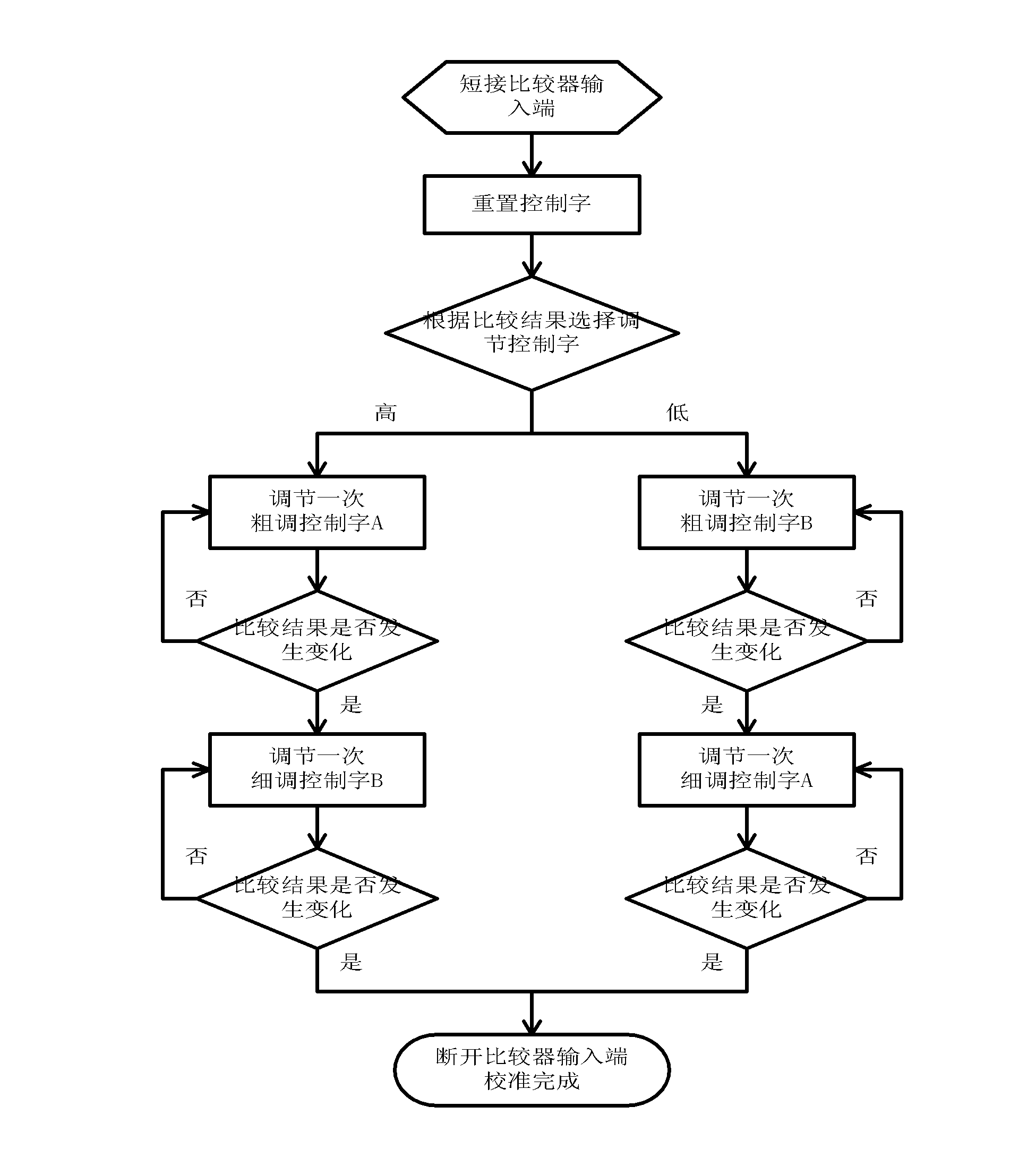 Threshold value offset calibration method applied to time domain comparator