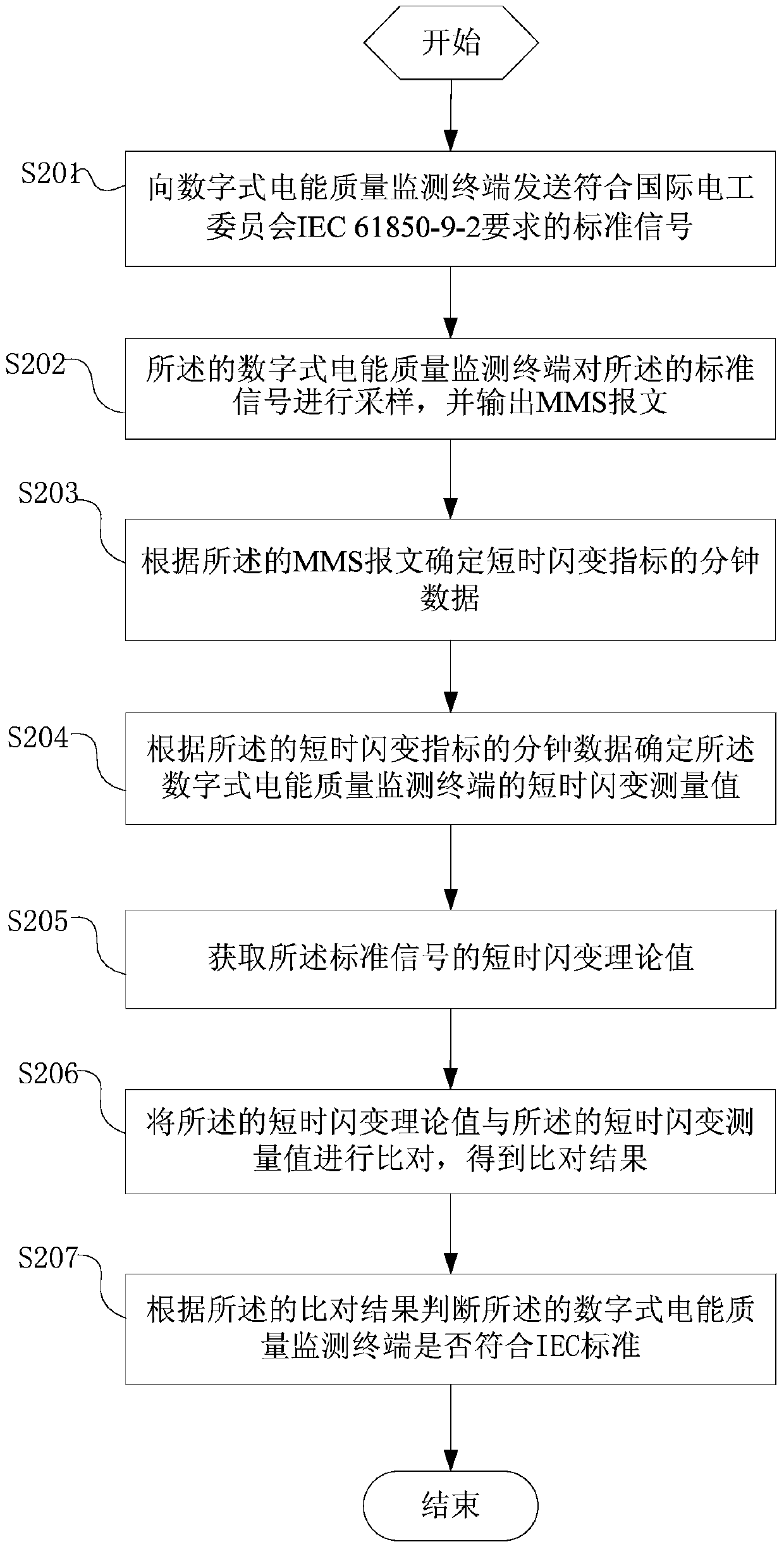 Method and system for detecting flicker accuracy of digital power quality monitoring terminal