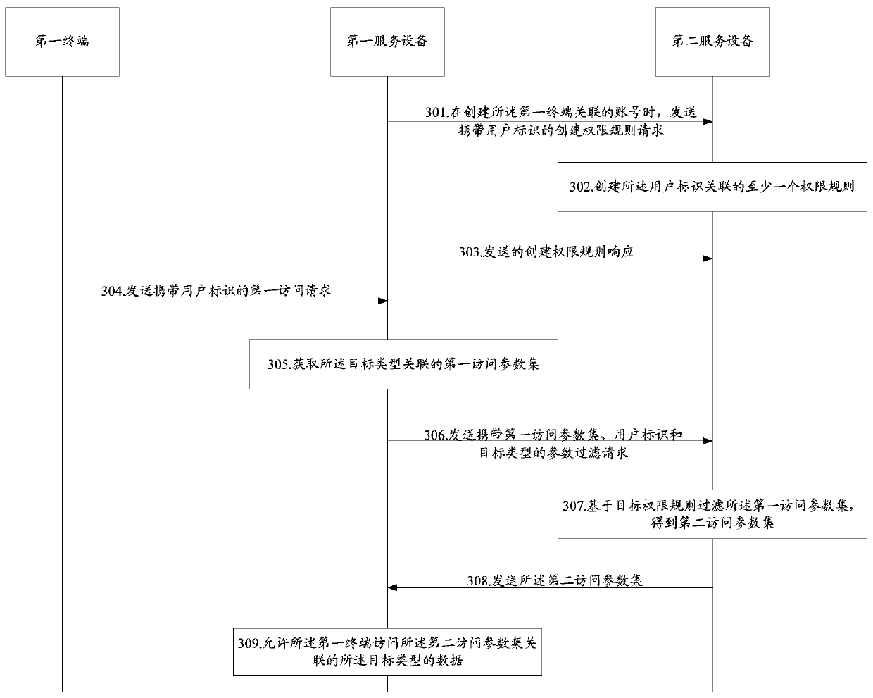 Authority processing method and related equipment