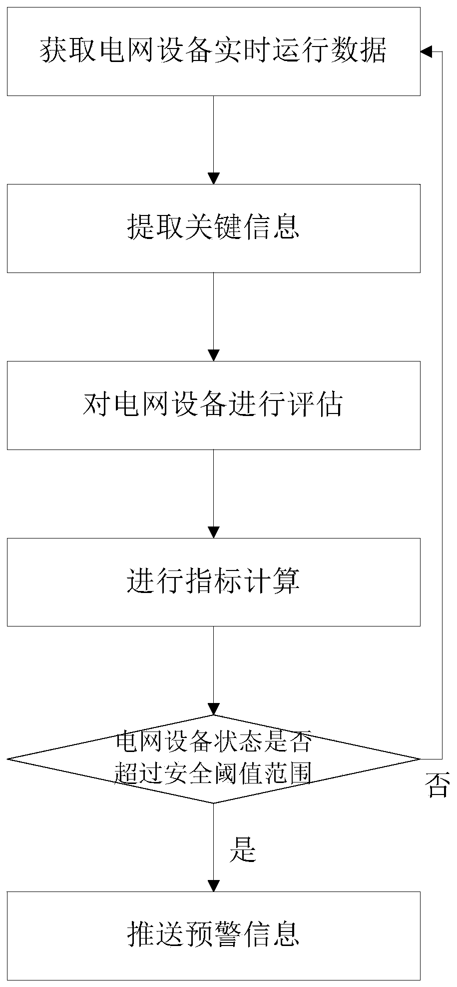 Power grid equipment risk perception method