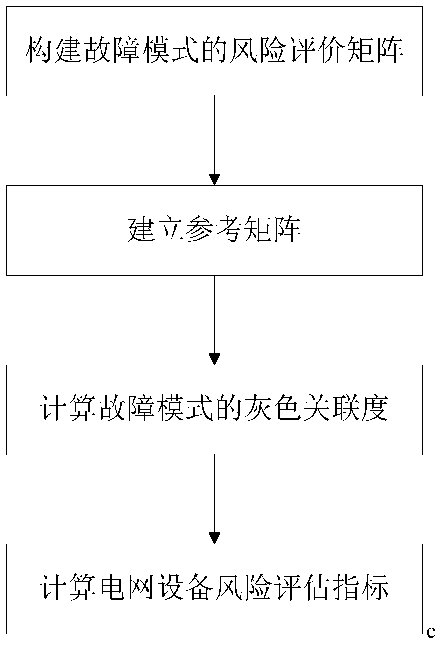 Power grid equipment risk perception method