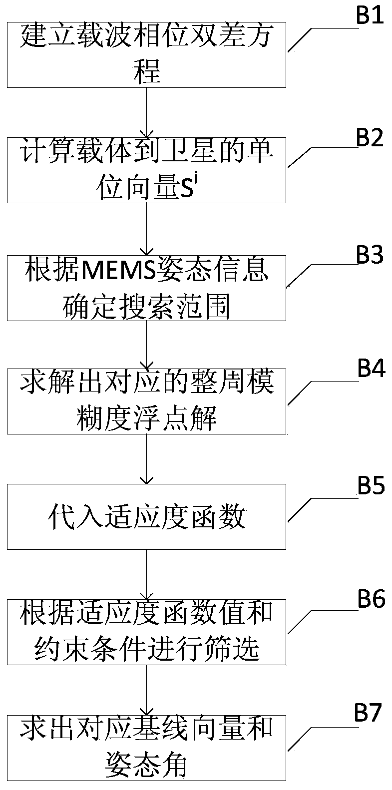 A low-cost and high-precision bd/mems fusion attitude measurement method