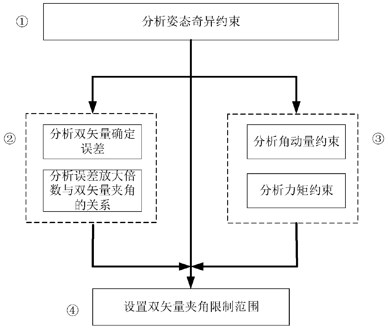 Double-vector included angle limiting range determining method and system based on constraint analysis