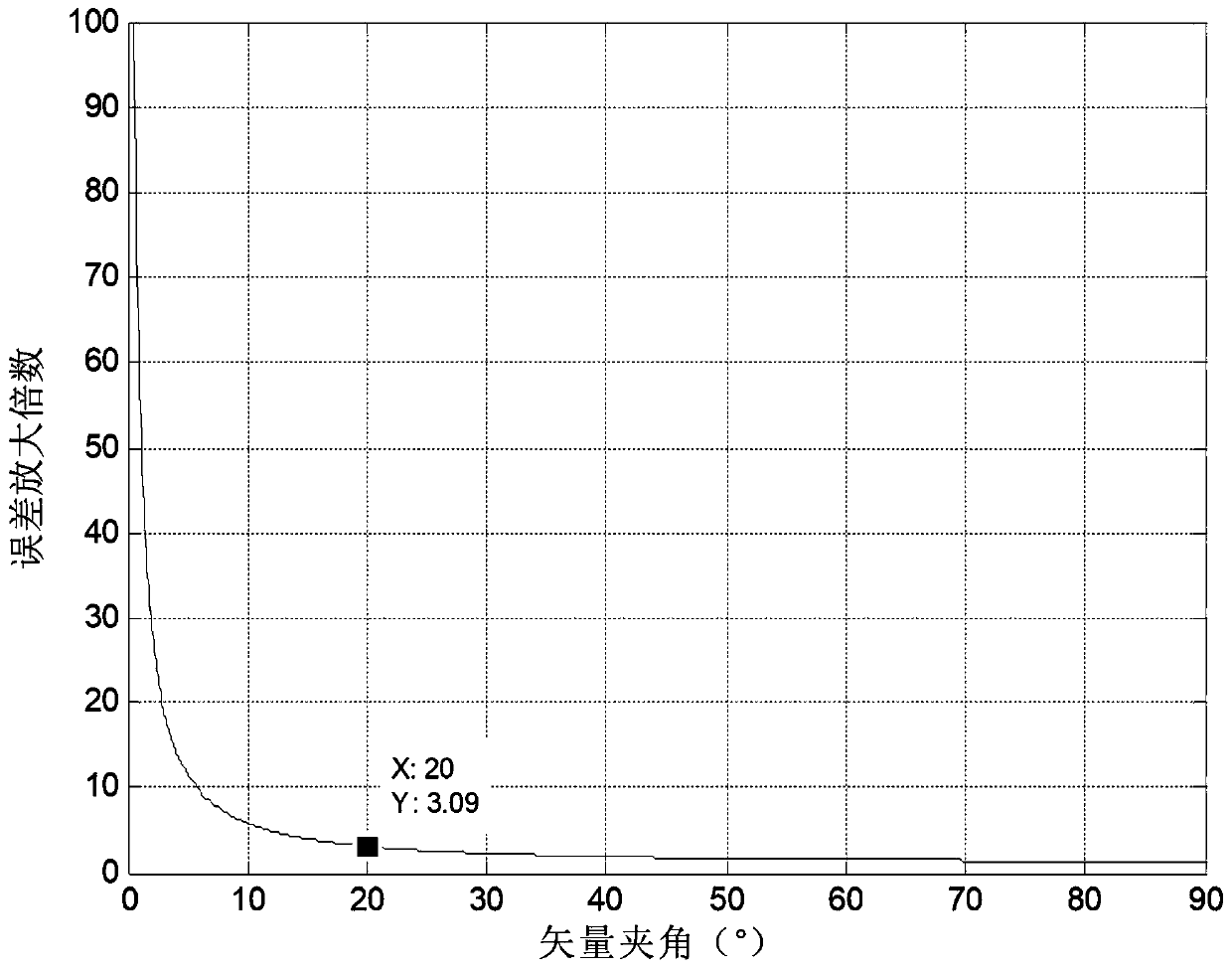 Double-vector included angle limiting range determining method and system based on constraint analysis