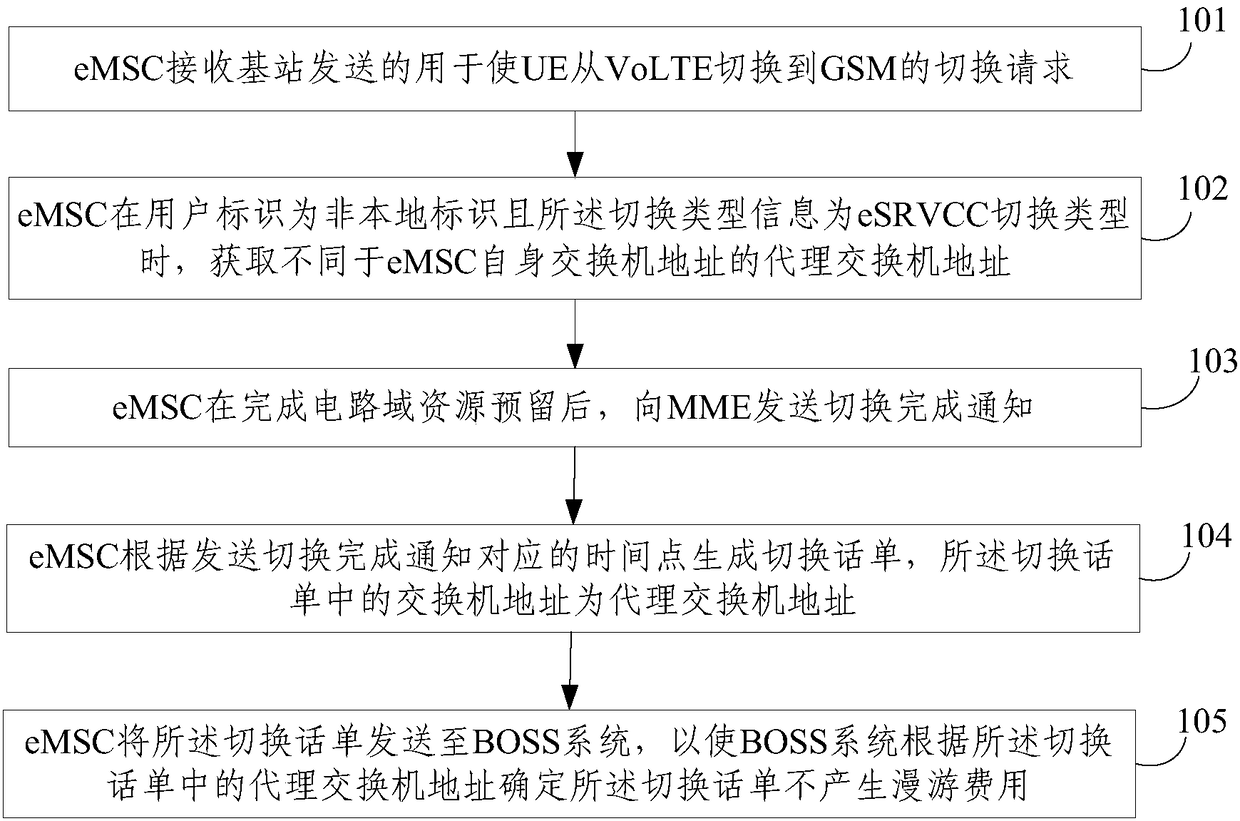 Method for solving roaming billing generated by mistake during eSRVCC (enhancement Single Radio Voice Call Continuity) switching and eMSC