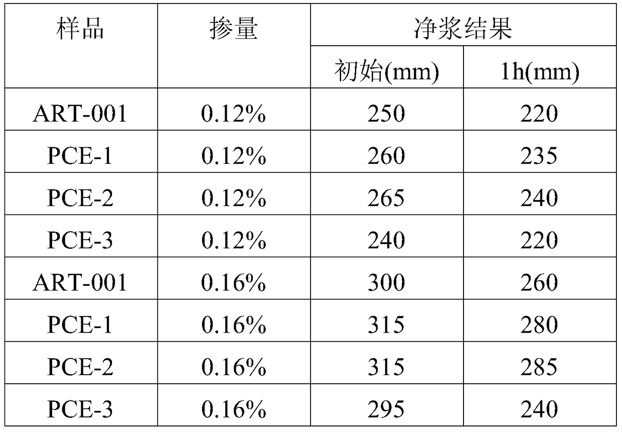 A method for continuous synthesis of polycarboxylate water reducer